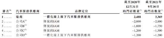 主要汽车服务供应商门店数量