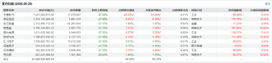 数据来源：wind，截至9月30日