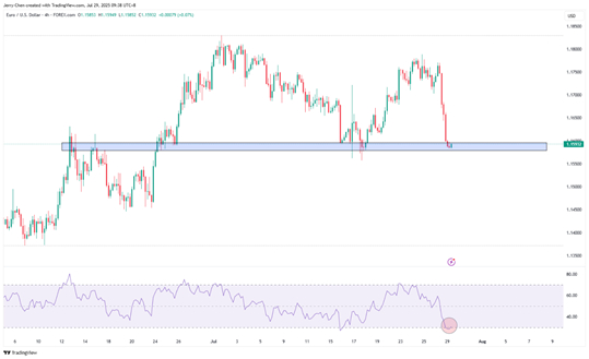 来源：TradingView，Forex.com