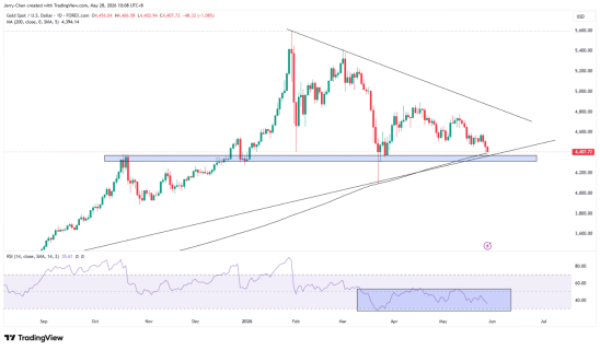来源：TradingView，Forex.com
