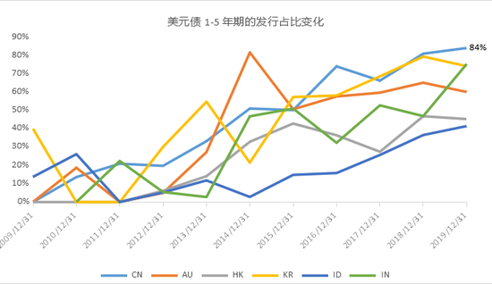 美元债1-5年的发行量占比变化：