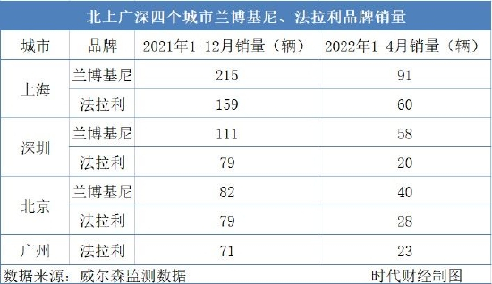 北上广深四个城市兰博基尼、法拉利品牌销量 图源/时代财经制