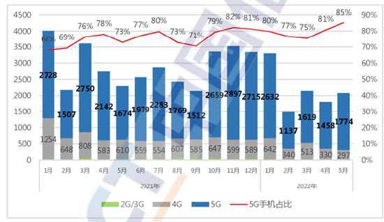 （国内手机市场出货量及5G手机占比 &nbsp;资料来源：中国信通院）
