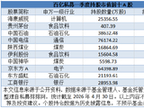 高毅等47家百亿私募一季度重仓股揭晓，新进和增持个股曝光