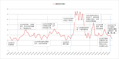 资料来源：涌益咨询 东海期货研究所