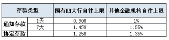 注：图为“此次下调后的各机构相关存款产品利率上限”