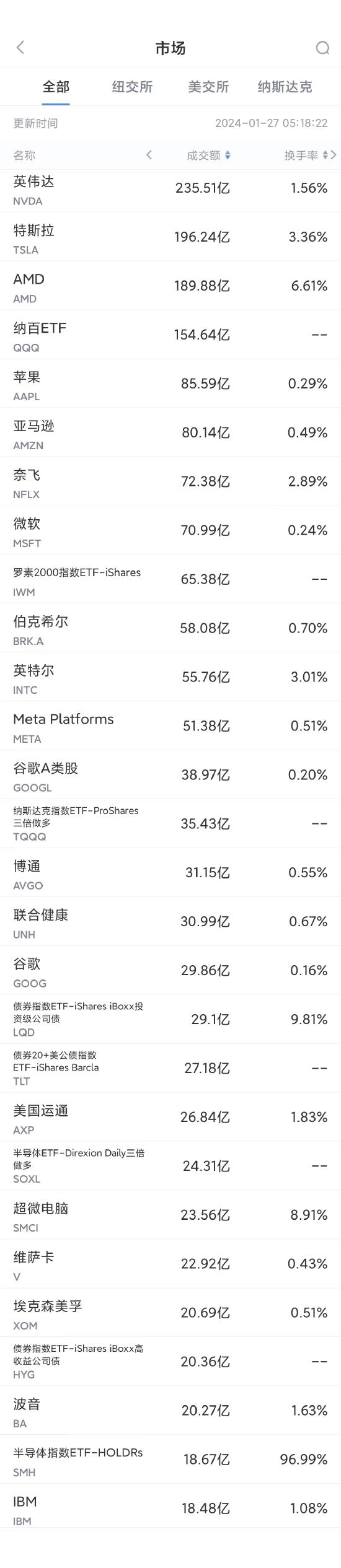 1月26日美股成交额前20：特斯拉在美召回200万辆电动车