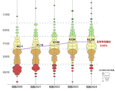 清华城市健康指数2020-2024分值分布图