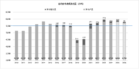资料来源： 国家统计局 东海期货研究所