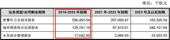 2017年Urbaser在手合同营业收入分布