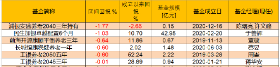 数据来源：wind 区间回报日期：2021年1月1日至2021年12月31日 备注：针对2021年以前成立FOF产品