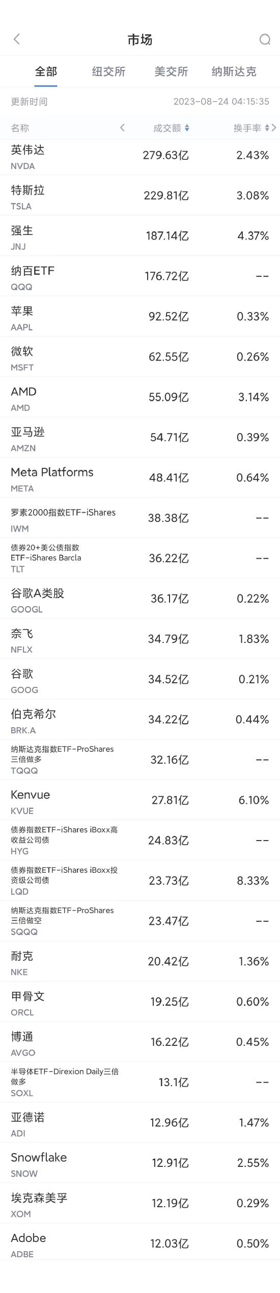 8月23日美股成交额前20：大摩称苹果是“最被低估”的大型科技股