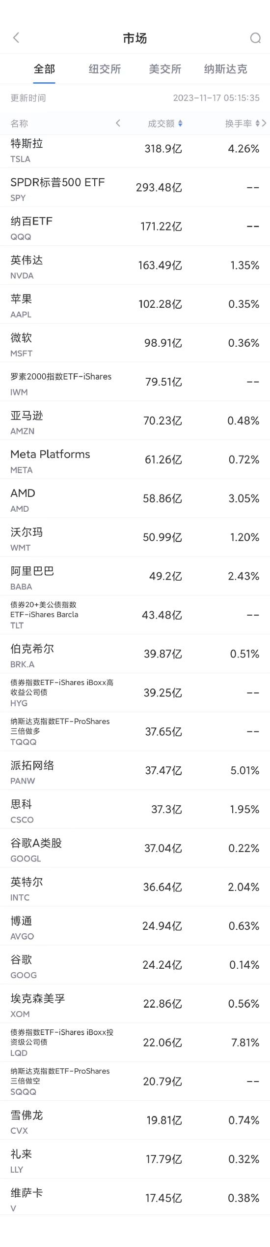 11月16日美股成交额前20：微软被投行列为2024年首选股，股价迭创新高