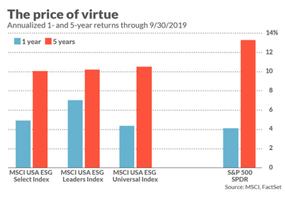 MSCI ESG系列指数、标普500指数一年及五年年化收益率 来源：MSCI，FactSet