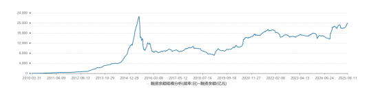 数据来源：Wind，统计区间：2010.3.31至2025.8.11