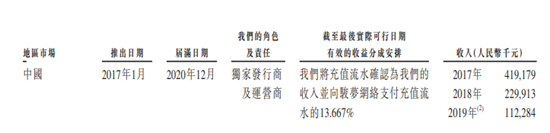 来源：招股说明书
