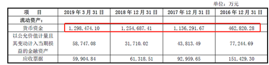 来源：集团财报