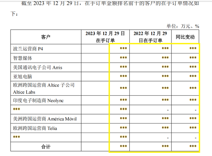 来源：问询函回复公告