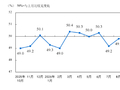 国家统计局：10月中国采购经理指数(PMI)为49.3% 比上月下降0.8个百分点