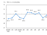 国家统计局：10月中国采购经理指数(PMI)为49.3% 比上月下降0.8个百分点
