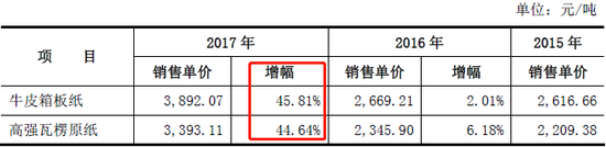 2015-2017主要产品单价