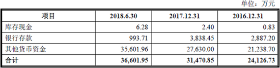 蓬翔汽车近年货币资金变动情况