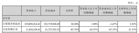 来源：2019年年报
