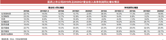 图表 2：2020Q1医药上市公司净利润增速