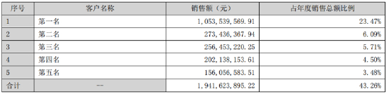 数据来源：公司财报
