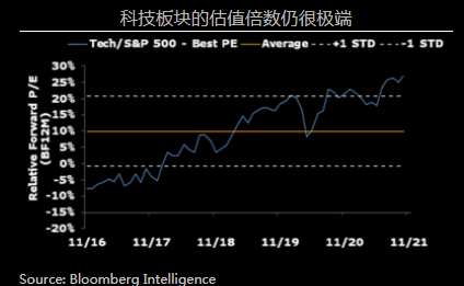 科技板块的估值倍数仍很极端