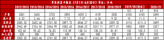 数据来源：USDA，方正中期期货研究院整理