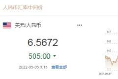 人民币中间价报6.5672，上调505点！升幅创2020年11月6日以来最大