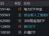 险守4000点！银行韧性凸显，“为AI发电”突围，华宝基金电力ETF逆市收红！港股硬科技受挫，159131大举吸金