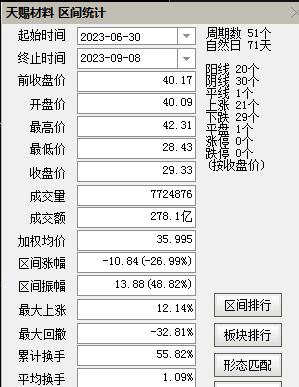 网友吐槽“可真行”！天赐材料跌超7% 广发基金“刘格菘”旗下四只产品Q2新进，区间浮亏3.3亿