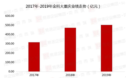 　来源：克而瑞数据