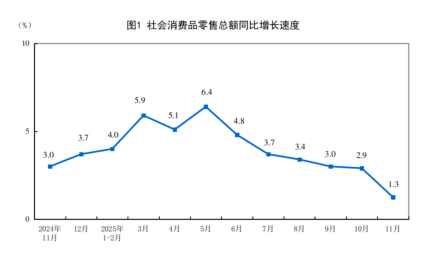 数据来源：国家统计局