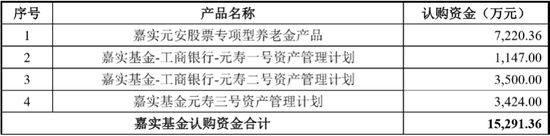 图3：嘉实基金参与启迪古汉定增的四只产品