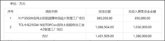 TCL中环为募资夸大其词？产能过剩下将营收高估近50% 左手募资右手理财