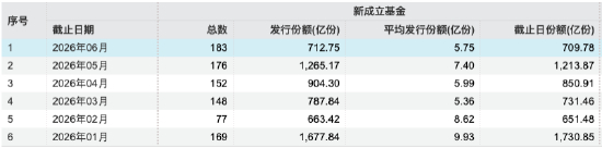 数据来源：WIND 截止至20260630