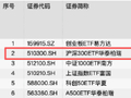 沪深300ETF华泰柏瑞（510300）半日成交额近29亿元，机构称市场抛压已明显释放，反击力量逐步酝酿