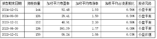  数据来源于：基金定期报告，定期报告显示的持仓仅为时点数据，不代表基金当前或未来持仓。
