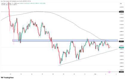 来源：TradingView，Forex.com