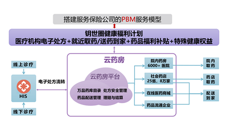 钥世圈链接实践3.0版