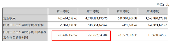 调整后分季度经营数据