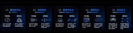 图2 AI数字员工能力五级标准