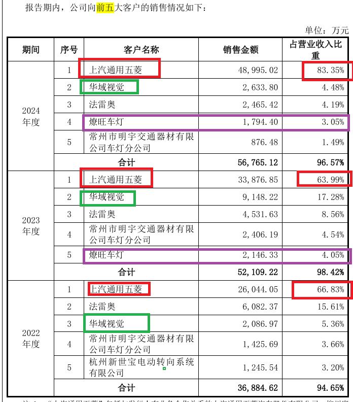 来源:招股书