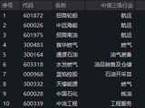 运价创历史新高！航运股掀涨停潮，石油石化板块持续猛攻！
