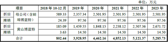 标的公司未来折旧摊销预测 来源：收购草案