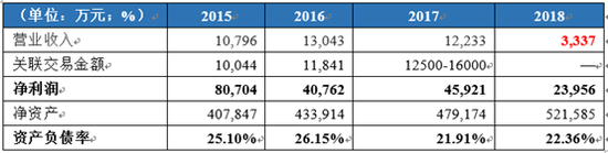 数据来源：工商局整理绘制