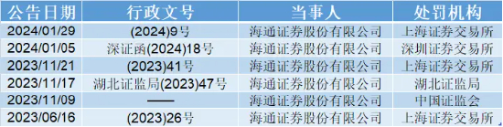 数据来自监管部门通报信息
